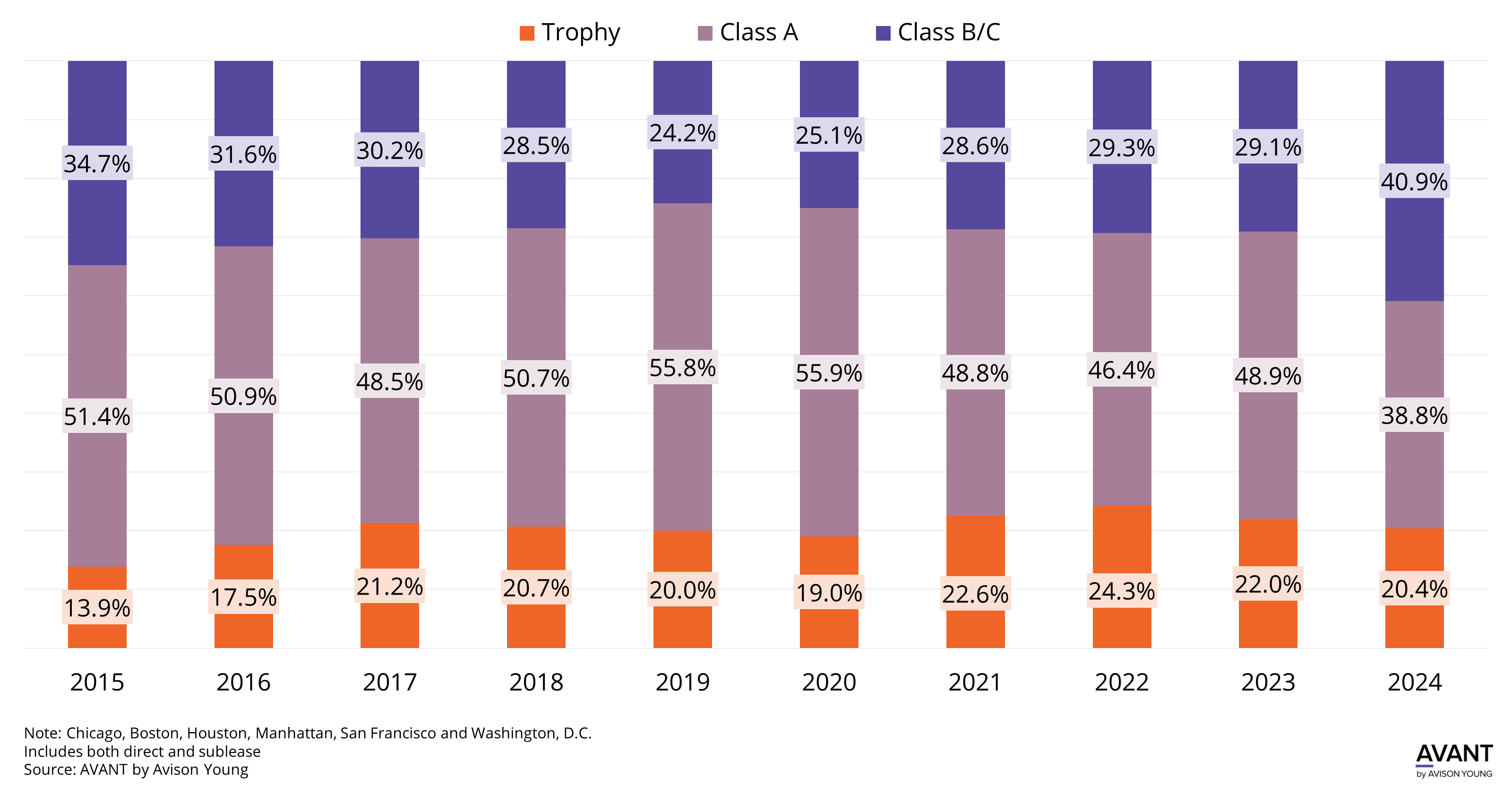graph of U.S. office availability by class type (trophy, class A, class B/C) from 2015 to 2024